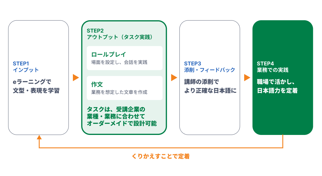 特長2の図
